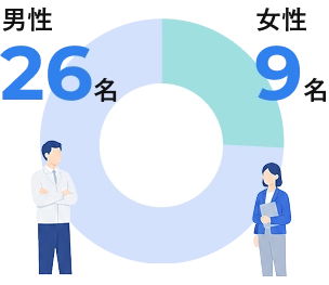 男性26名女性9名