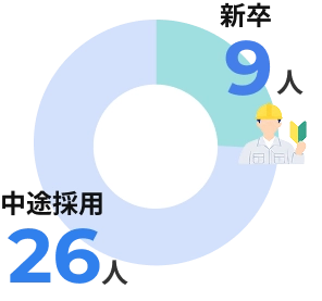 新卒9人、中途採用26人
